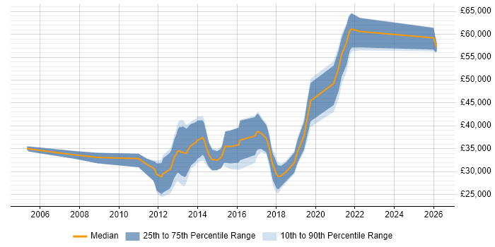 Salary distribution trend for jobs in Leamington Spa citing Front End Development
