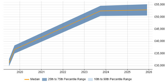 Salary distribution trend for Full-Stack Engineer job vacancies in Leamington Spa