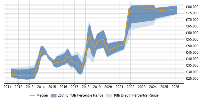 Salary distribution trend for jobs in Leamington Spa citing Git