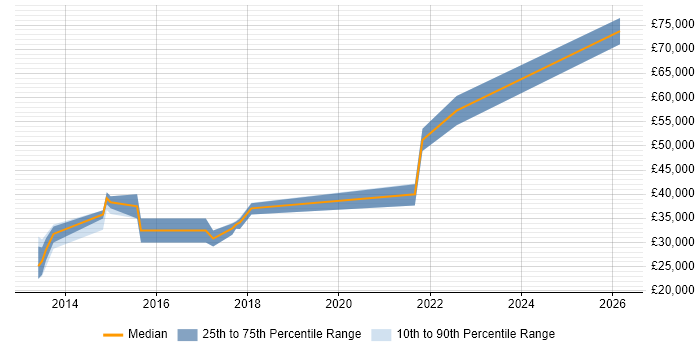 Salary distribution trend for jobs in Leamington Spa citing GitHub