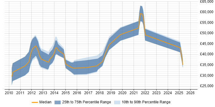 Salary distribution trend for jobs in Leamington Spa citing Google