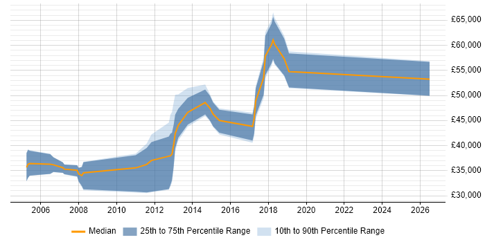 Salary distribution trend for jobs in Leamington Spa citing High Availability