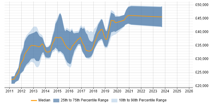 Salary distribution trend for jobs in Leamington Spa citing HTML5