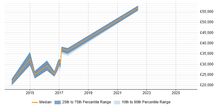Salary distribution trend for jobs in Leamington Spa citing Incident Management