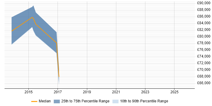Salary distribution trend for jobs in Leamington Spa citing Inventory Management