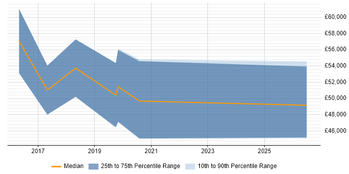 Salary distribution trend for jobs in Leamington Spa citing ISO 26262