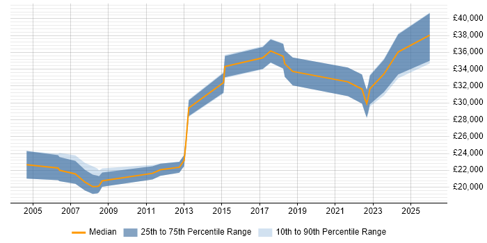 Salary distribution trend for IT Analyst job vacancies in Leamington Spa