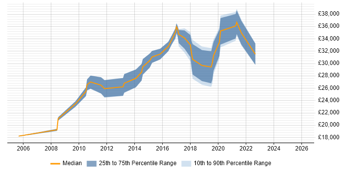 Salary distribution trend for IT Engineer job vacancies in Leamington Spa