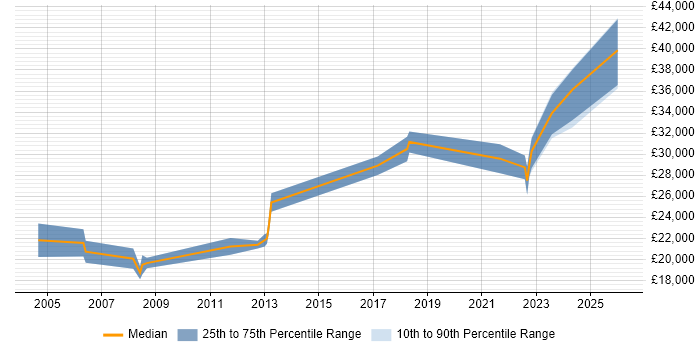 Salary distribution trend for IT Support Analyst job vacancies in Leamington Spa