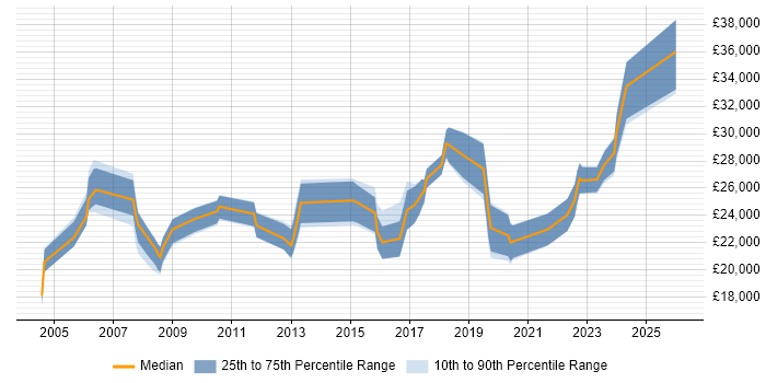 Salary distribution trend for IT Support job vacancies in Leamington Spa