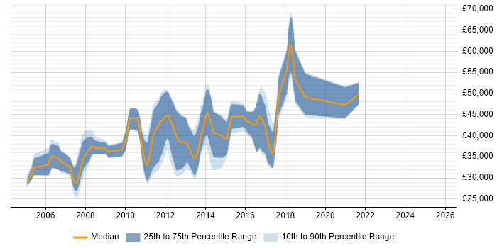 Salary distribution trend for Java Developer job vacancies in Leamington Spa