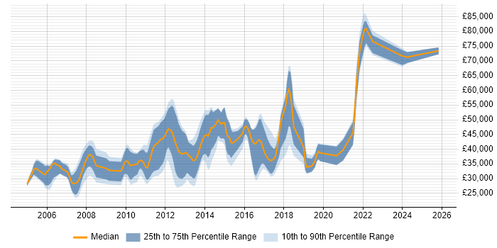 Salary distribution trend for jobs in Leamington Spa citing Java