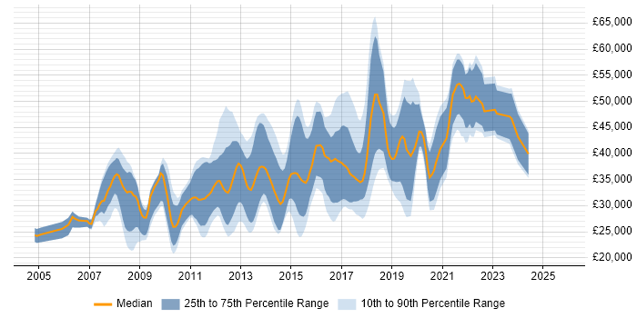 Salary distribution trend for jobs in Leamington Spa citing JavaScript