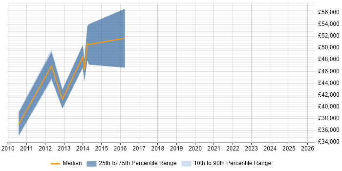 Salary distribution trend for jobs in Leamington Spa citing JUnit