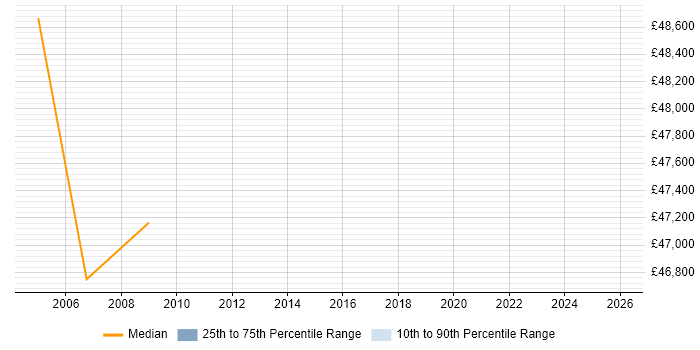 Salary distribution trend for jobs in Leamington Spa citing LDAP