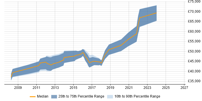 Salary distribution trend for Lead Developer job vacancies in Leamington Spa