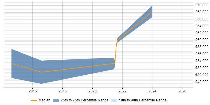 Salary distribution trend for Lead Programmer job vacancies in Leamington Spa