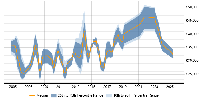Salary distribution trend for jobs in Leamington Spa citing Marketing