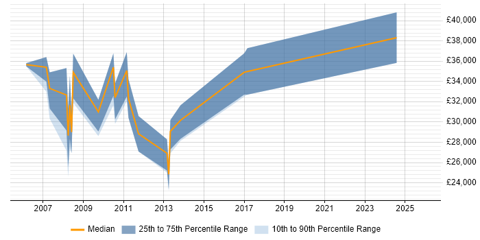 Salary distribution trend for jobs in Leamington Spa citing MCP