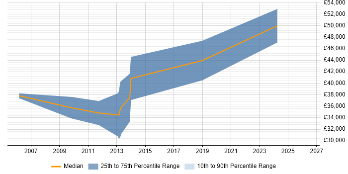 Salary distribution trend for Microsoft Developer job vacancies in Leamington Spa