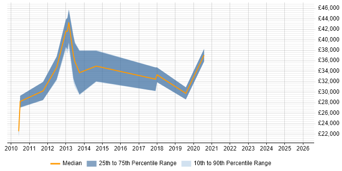 Salary distribution trend for jobs in Leamington Spa citing Mobile Development