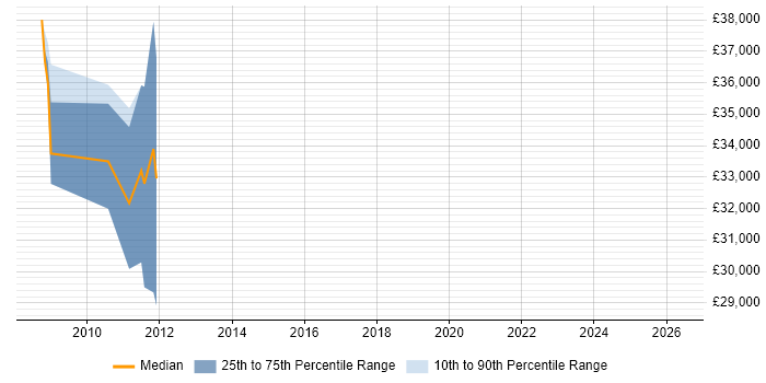 Salary distribution trend for jobs in Leamington Spa citing Multithreading