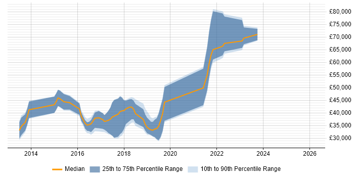 Salary distribution trend for jobs in Leamington Spa citing Node.js