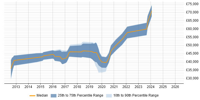 Salary distribution trend for jobs in Leamington Spa citing NoSQL