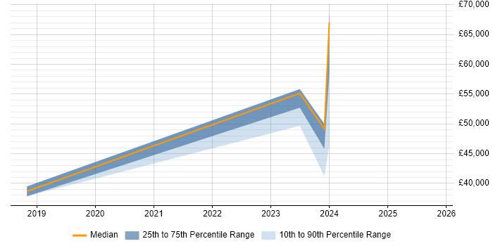 Salary distribution trend for jobs in Leamington Spa citing Onboarding