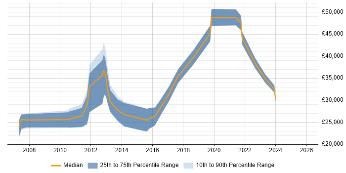 Salary distribution trend for jobs in Leamington Spa citing Organisational Skills