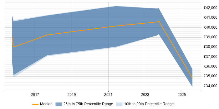 Salary distribution trend for jobs in Leamington Spa citing Performance Metrics