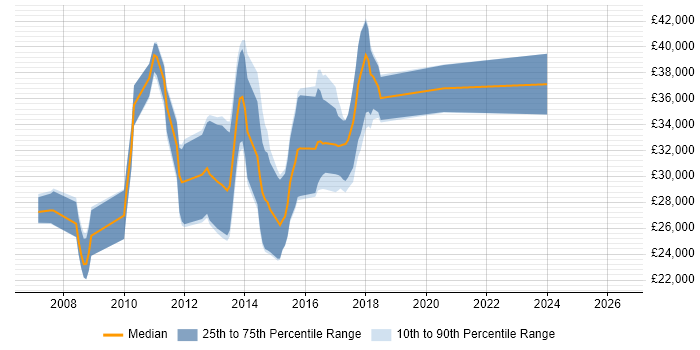 Salary distribution trend for PHP Developer job vacancies in Leamington Spa