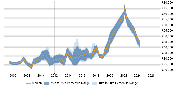 Salary distribution trend for jobs in Leamington Spa citing PHP