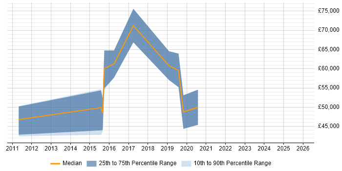 Salary distribution trend for jobs in Leamington Spa citing PLM