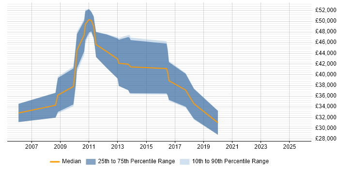 Salary distribution trend for jobs in Leamington Spa citing PostgreSQL
