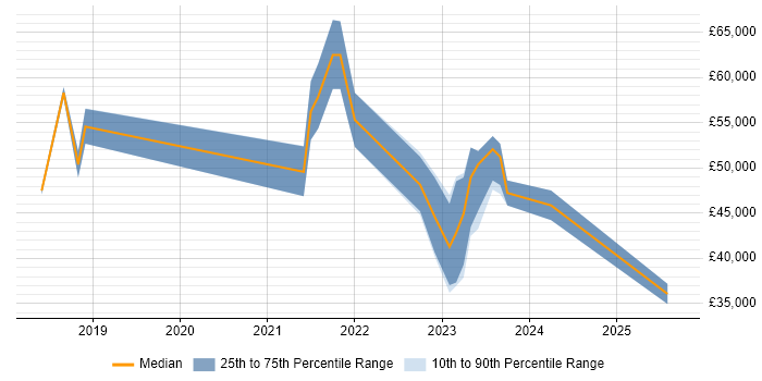 Salary distribution trend for jobs in Leamington Spa citing Power BI