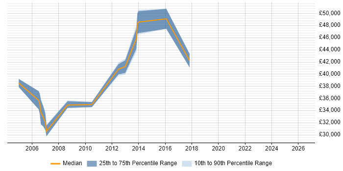 Salary distribution trend for jobs in Leamington Spa citing PRINCE2 Certification