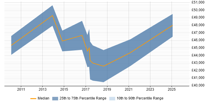 Salary distribution trend for jobs in Leamington Spa citing Process Improvement