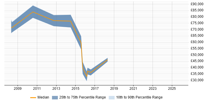 Salary distribution trend for jobs in Leamington Spa citing Programme Management