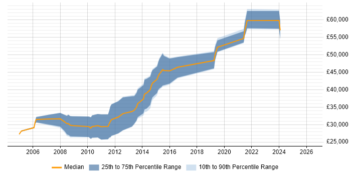 Salary distribution trend for Programmer job vacancies in Leamington Spa