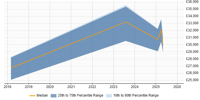 Salary distribution trend for jobs in Leamington Spa citing Psychology