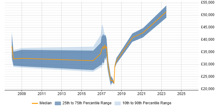 Salary distribution trend for jobs in Leamington Spa citing Public Sector