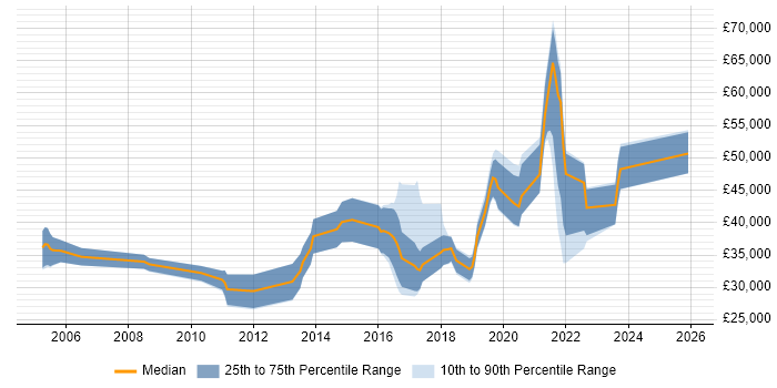 Salary distribution trend for jobs in Leamington Spa citing Python