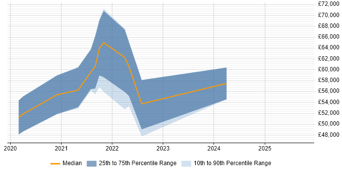 Salary distribution trend for React Developer job vacancies in Leamington Spa