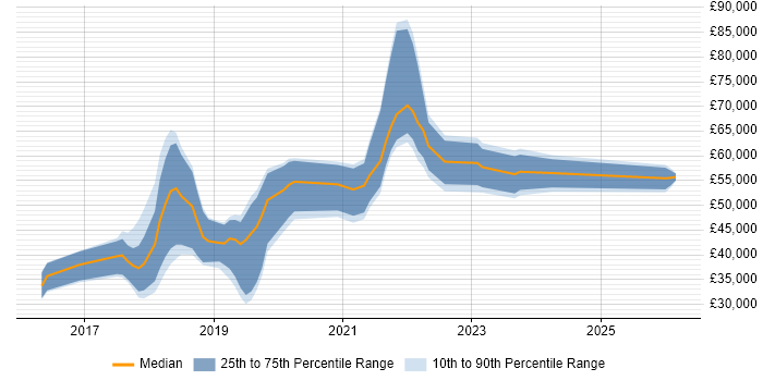 Salary distribution trend for jobs in Leamington Spa citing React