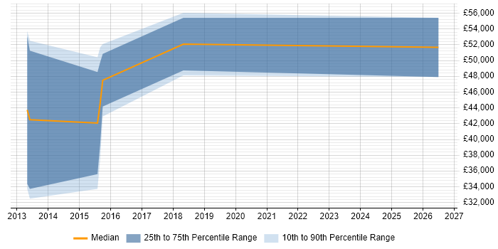 Salary distribution trend for jobs in Leamington Spa citing Requirements Management