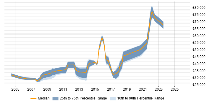 Salary distribution trend for jobs in Leamington Spa citing Retail