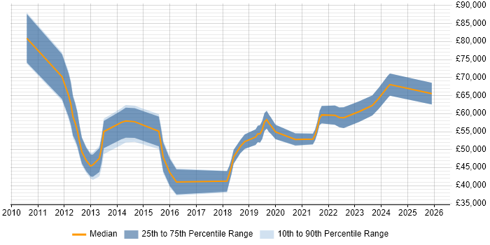 Salary distribution trend for jobs in Leamington Spa citing Roadmaps