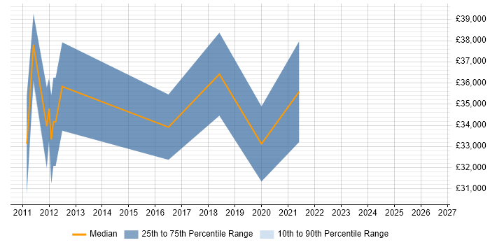 Salary distribution trend for jobs in Leamington Spa citing Root Cause Analysis