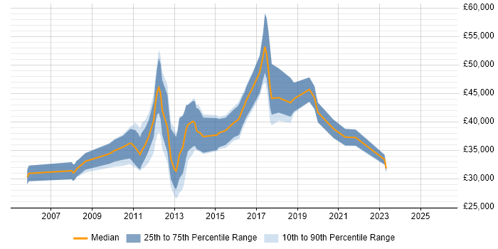 Salary distribution trend for jobs in Leamington Spa citing SDLC